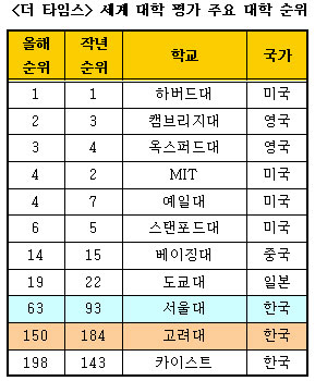 <더 타임스> 세계 대학 평가 순위. 서울대는 63위, 고려대는 150위, 카이스트는 198위를 기록했다. 